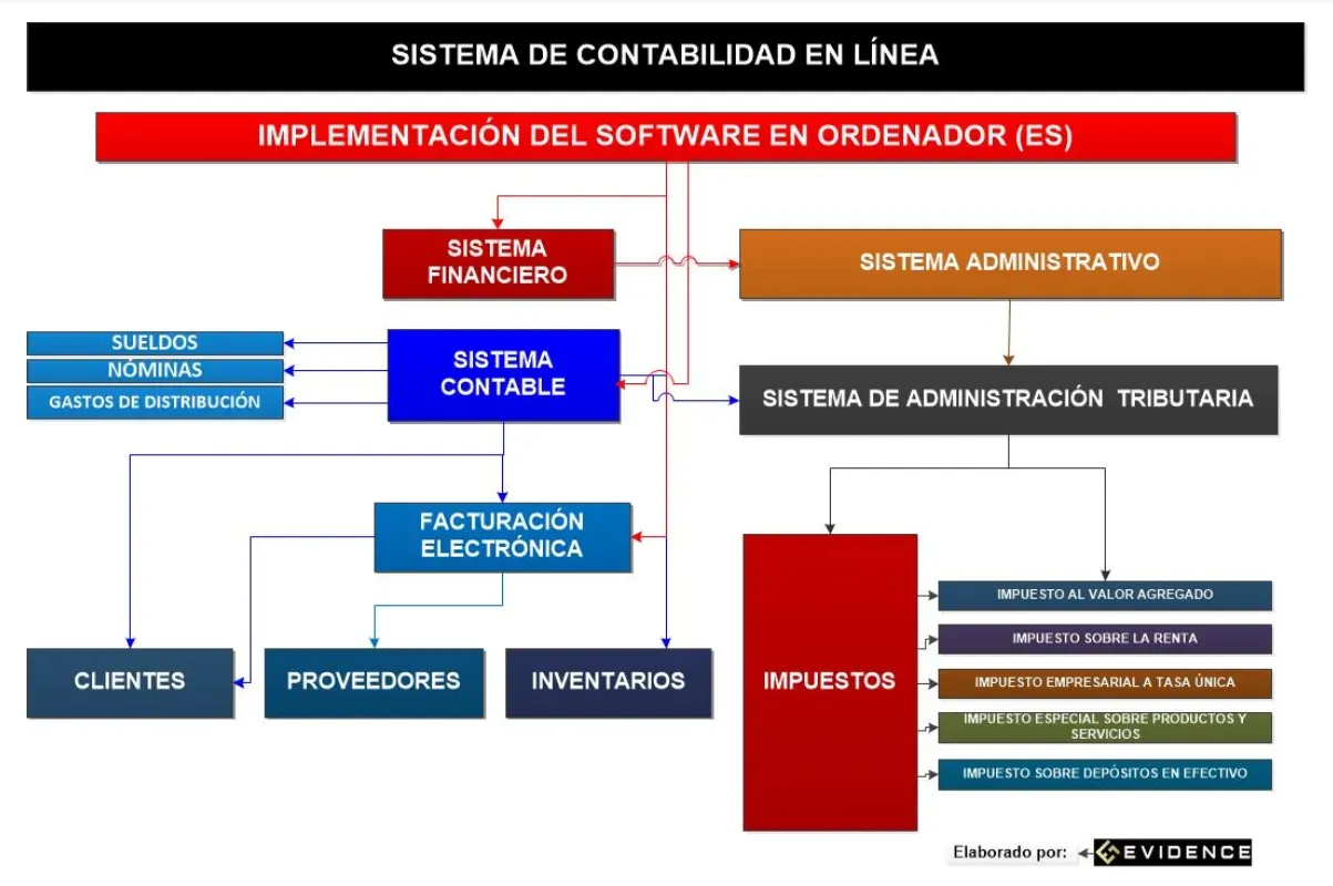 Evidence Technology - Contabilidad en Línea