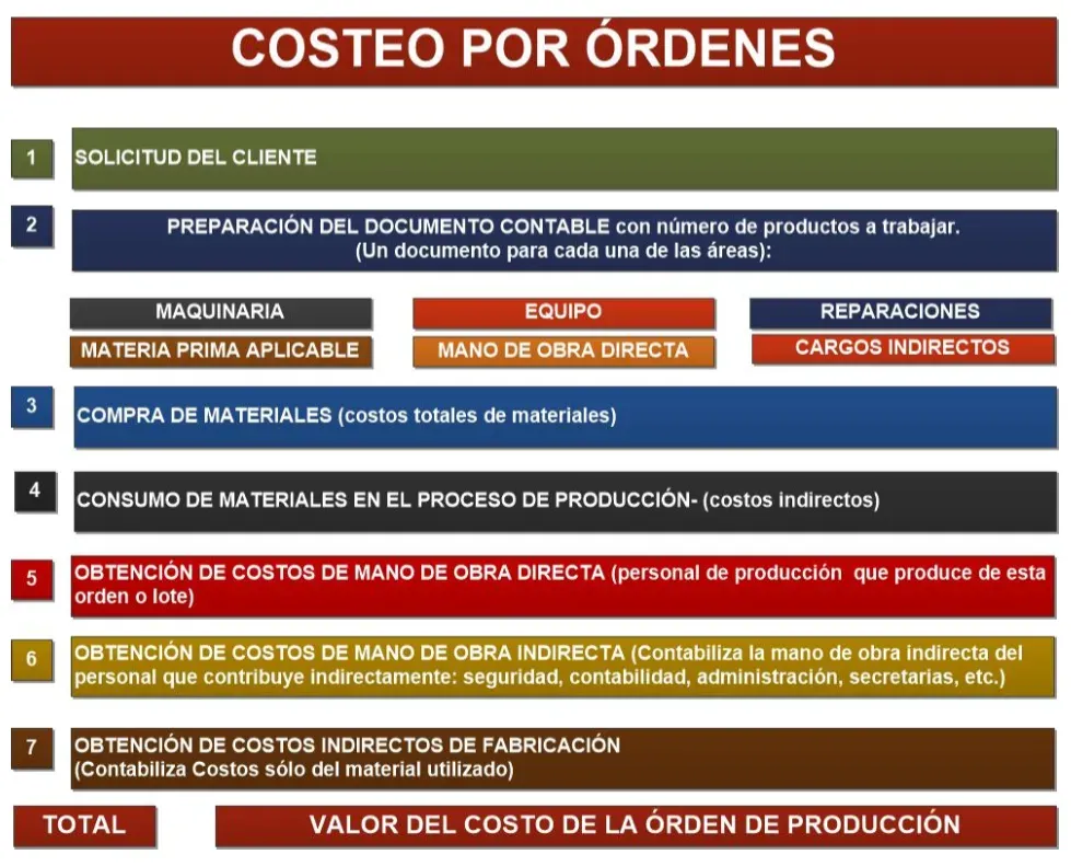 Diagrama de los procedimientos para obtener un costeo por órdenes