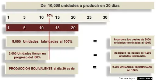 Ejemplo de producción equivalente: 8,000 unidades al 100% más 2,000 al 60% igual a 9,200 unidades equivalentes