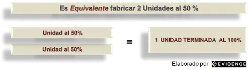 Fórmula del método sencillo de producción equivalente: unidades equivalentes igual a unidades parciales por porcentaje de avance